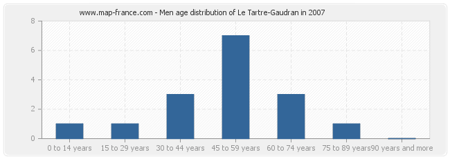 Men age distribution of Le Tartre-Gaudran in 2007